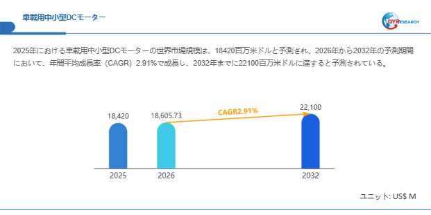 車載用中小型DCモーター市場規模(百万米ドル)2025-2032年