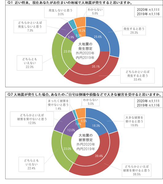 地震発生と被害想定回答