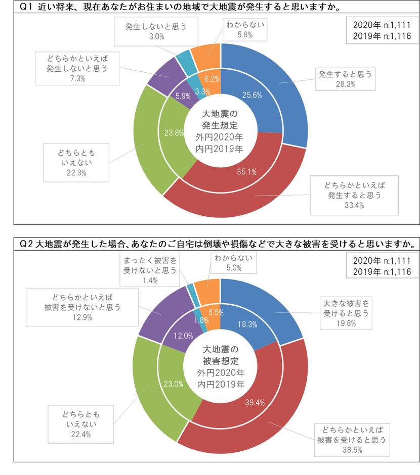 地震発生と被害想定回答