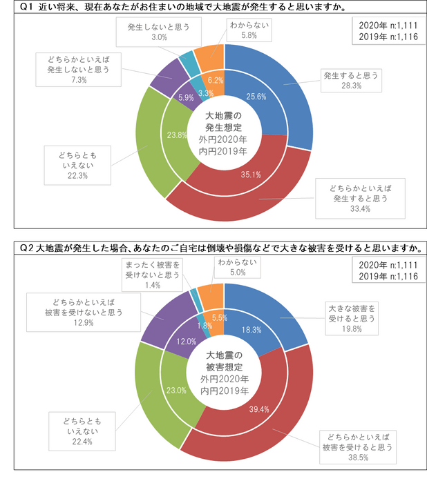 地震発生と被害想定回答