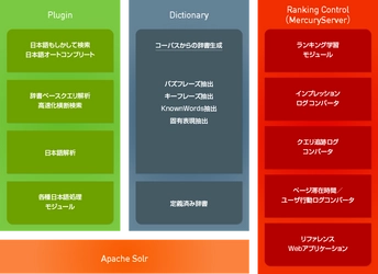 株式会社ロンウイット、AI機能を強化した “Apache Solr 7.4”対応の検索エンジンをリリース