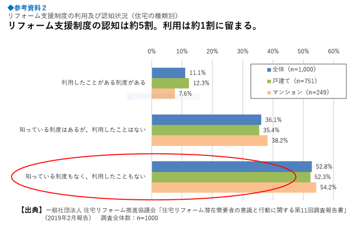 参考資料2　リフォーム支援制度の利用及び認知状況