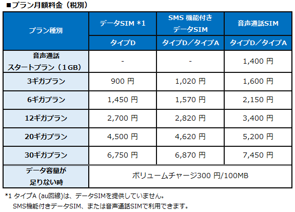 プラン月額料金(税別)