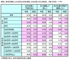 第6回「離婚したくなる亭主の仕事」調査　 夫の年収1,500万円でも妻は離婚希望？！(動画あり)