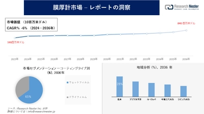 膜厚計市場調査の発展、傾向、需要、成長分析および予測2024―2036年