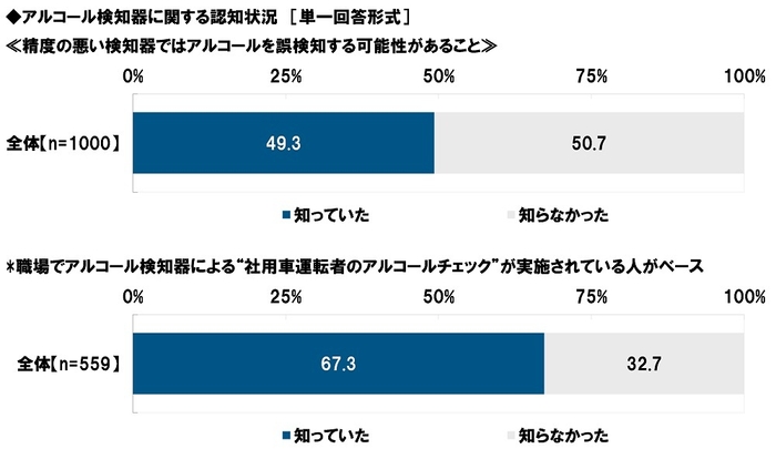 アルコール検知器に関する認知状況（3）