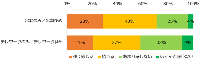 【図2】現在の仕事（離職中の方は前職）で、どの程度ストレスを感じますか？（勤務スタイル別）