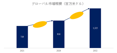 図. 車載用チップ抵抗器世界総市場規模