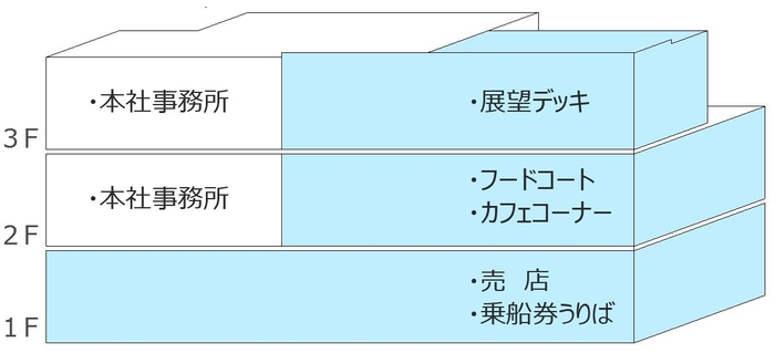 新ターミナルビルの構成