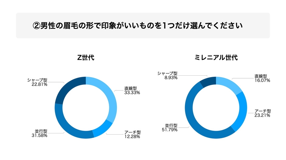男性の眉毛の形で印象がいいものを1つだけ選んでください