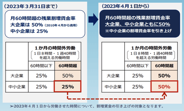 出典:厚生労働省リーフレット「2023年4月1日から月60時間を超える時間外労働の割増賃金率が引き上げられます」https://www.mhlw.go.jp/content/000930914.pdf