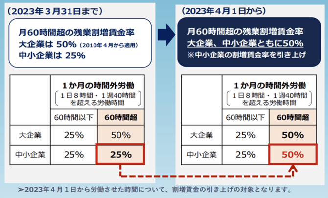 出典:厚生労働省リーフレット「2023年4月1日から月60時間を超える時間外労働の割増賃金率が引き上げられます」https://www.mhlw.go.jp/content/000930914.pdf
