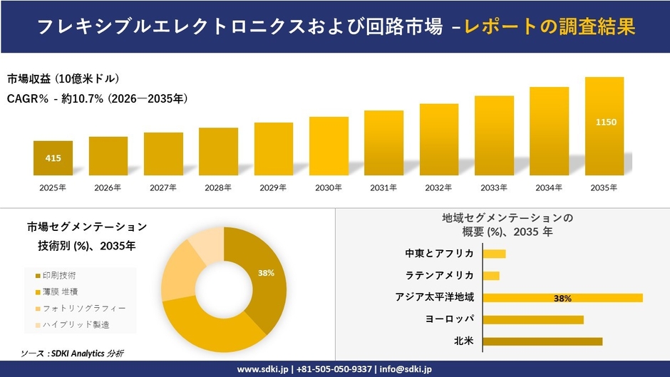 フレキシブルエレクトロニクスおよび回路市場レポート概要