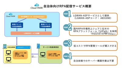 Cloud PARKとRPAプラットフォーム「UiPath」の連携サービス 「自治体向けRPA配信サービス」5/11より提供開始