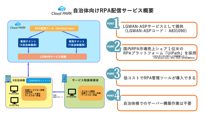 自治体向けRPA配信サービス