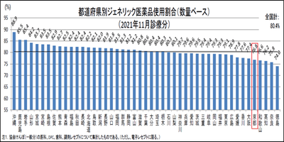 都道府県別ジェネリック医薬品使用割合