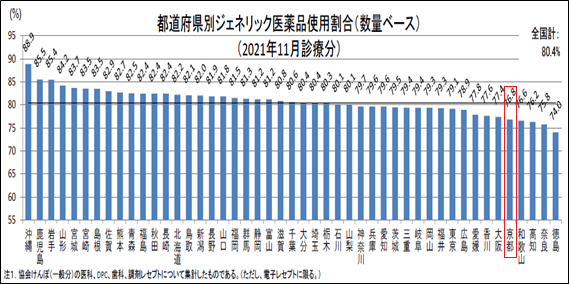 都道府県別ジェネリック医薬品使用割合