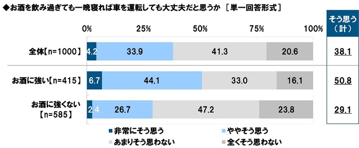 お酒を飲み過ぎても一晩寝れば車を運転しても大丈夫だと思うか