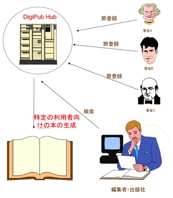 Dockerベース電子出版クラウドシステムを発表 ～著者、編集者、出版社の役割を重視した電子出版システム～