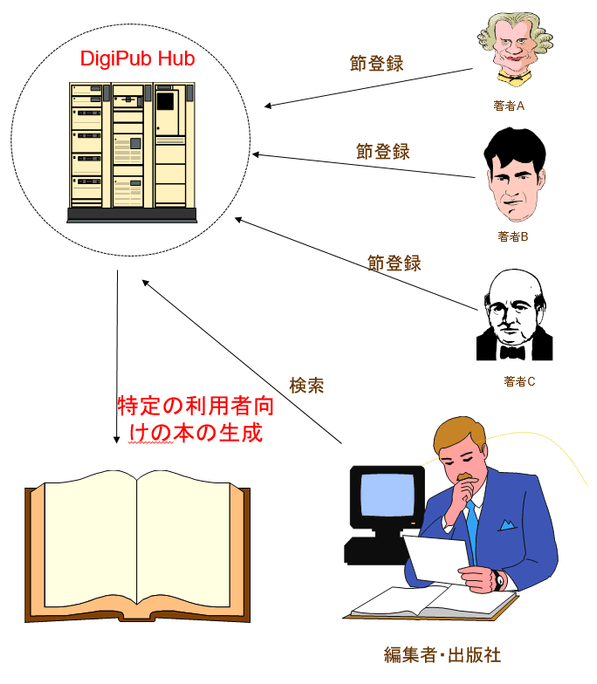 セクション単位の編集