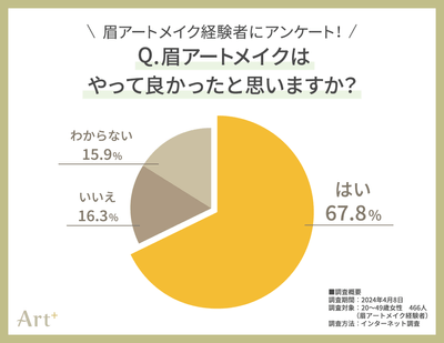グラフ1(眉アートメイク、やって良かった?)