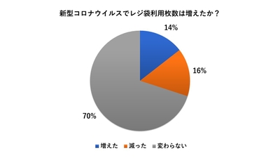 3割の方が影響を受けている