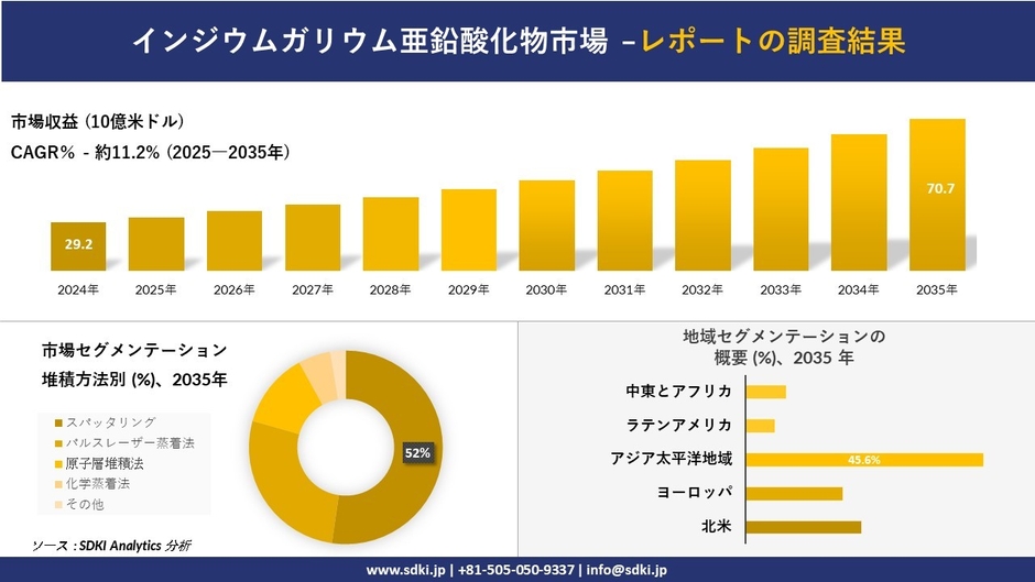 インジウムガリウム亜鉛酸化物市場レポート概要