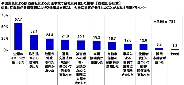 従業員による飲酒運転による交通事故で会社に発生した損害