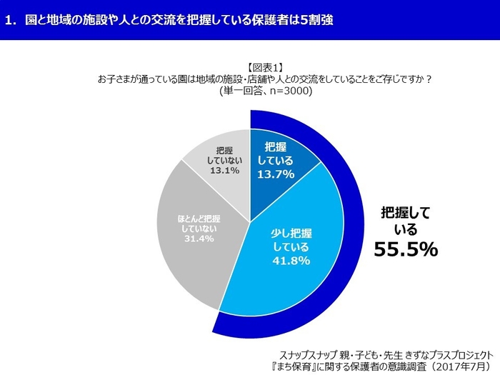 スナップスナップ 図表1