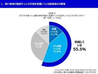 スナップスナップ 親・子ども・先生 きずなプラスプロジェクト 『まち保育』に関する保護者の意識調査　 幼稚園・保育園・認定こども園の保護者の約4割は 園と地域の交流に積極的に参加・協力したい　 保護者の『まち保育』への関心が明らかに