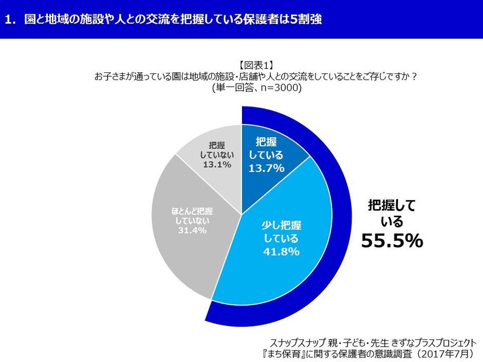 スナップスナップ 図表1
