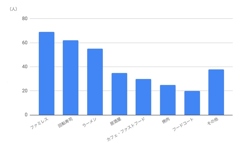 外食で主に利用するお店