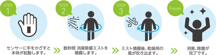 簡単3ステップ