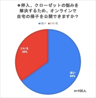 押入・クローゼットの悩みを解決するために自宅を公開できますか