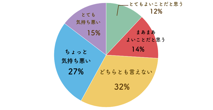 男性のVIO脱毛に関してどう思いますか？