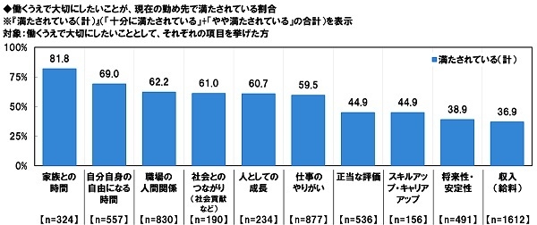 働くうえで大切にしたいことが、現在の勤め先で満たされている割合