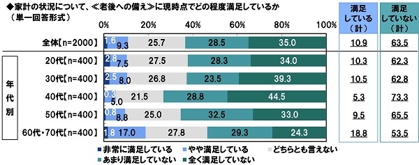 家計の状況について、老後の備えに現時点でどの程度満足しているか