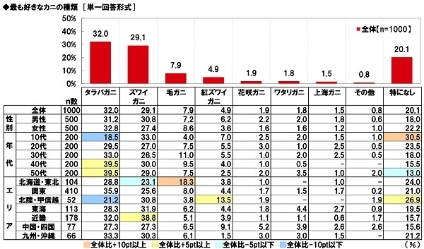 最も好きなカニの種類