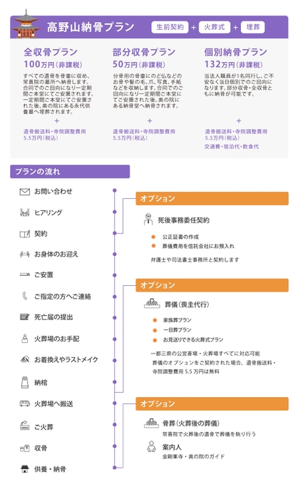 高野山納骨プラン内容と納骨までの流れ
