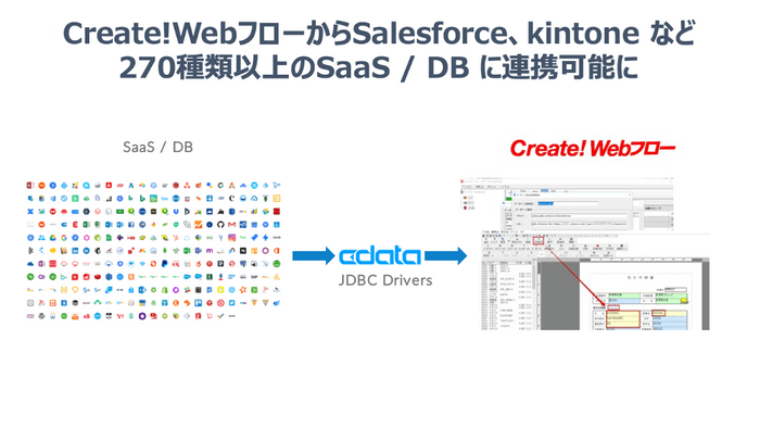 Create!WebフローからSaaS / DBに連携可能に