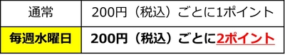 ポイント付与率