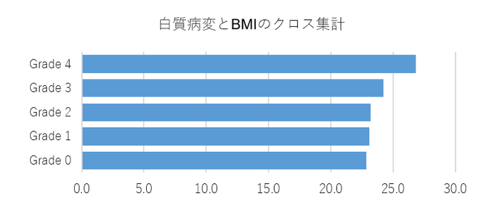 白質病変とBMIのクロス集計