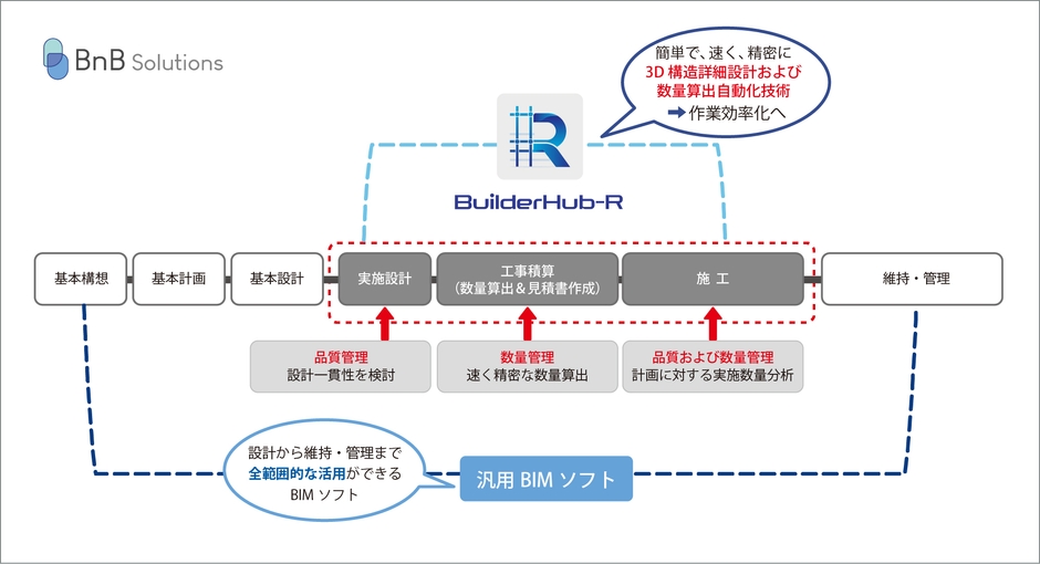 『BuilderHub-R』はRC造の設計から施工までの品質・数量管理に特化