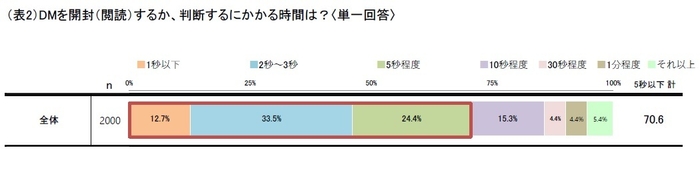 調査結果2に関するグラフ