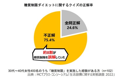 グラフ_糖質制限ダイエットに関するクイズの正解率