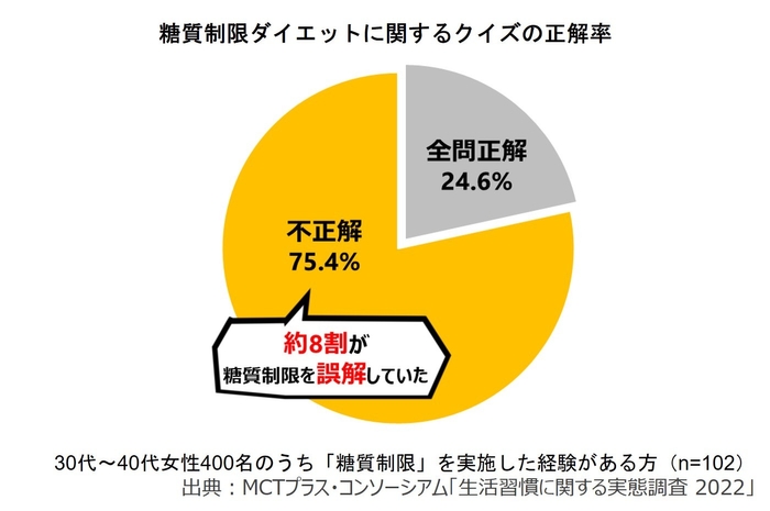 グラフ_糖質制限ダイエットに関するクイズの正解率