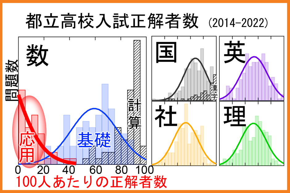受験シーズンを前にして 応用問題に対応できる 『都立高校入試数学過去