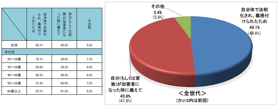 自転車保険の加入理由