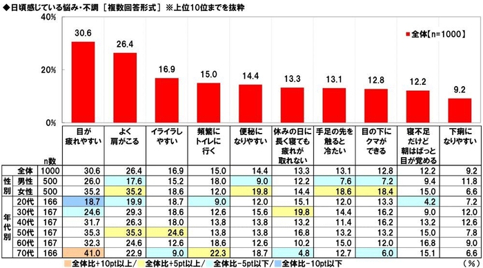 日頃感じている悩み・不調