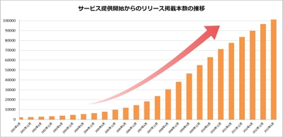 リリース掲載本数の推移
